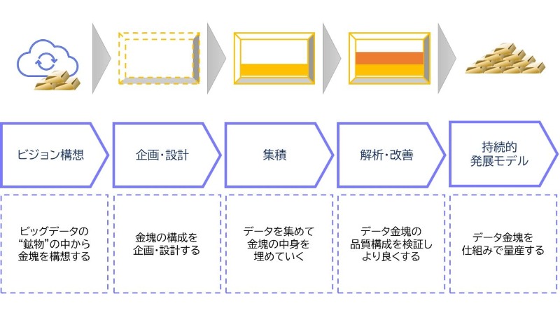 データ分析サービスの流れ